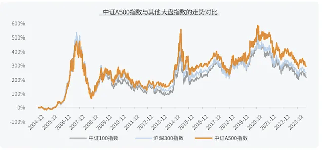 易方达中证A500指数基金产品发行，投资策略与市场前景深度解读